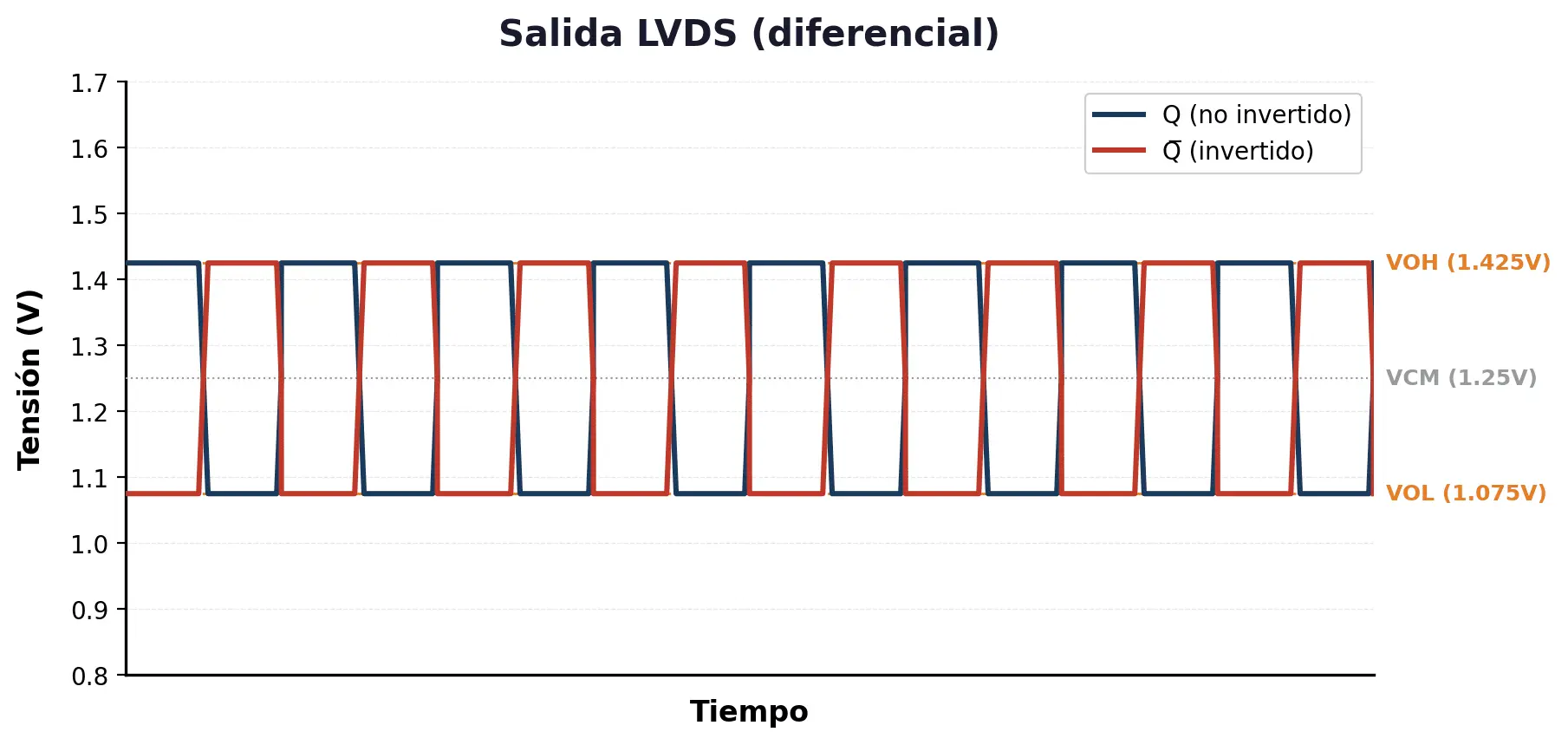 LVDS