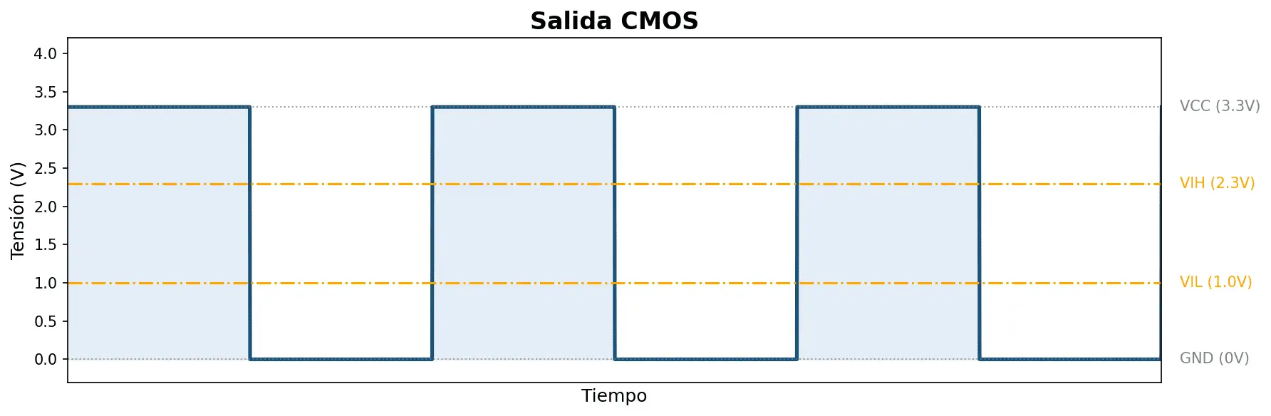 CMOS