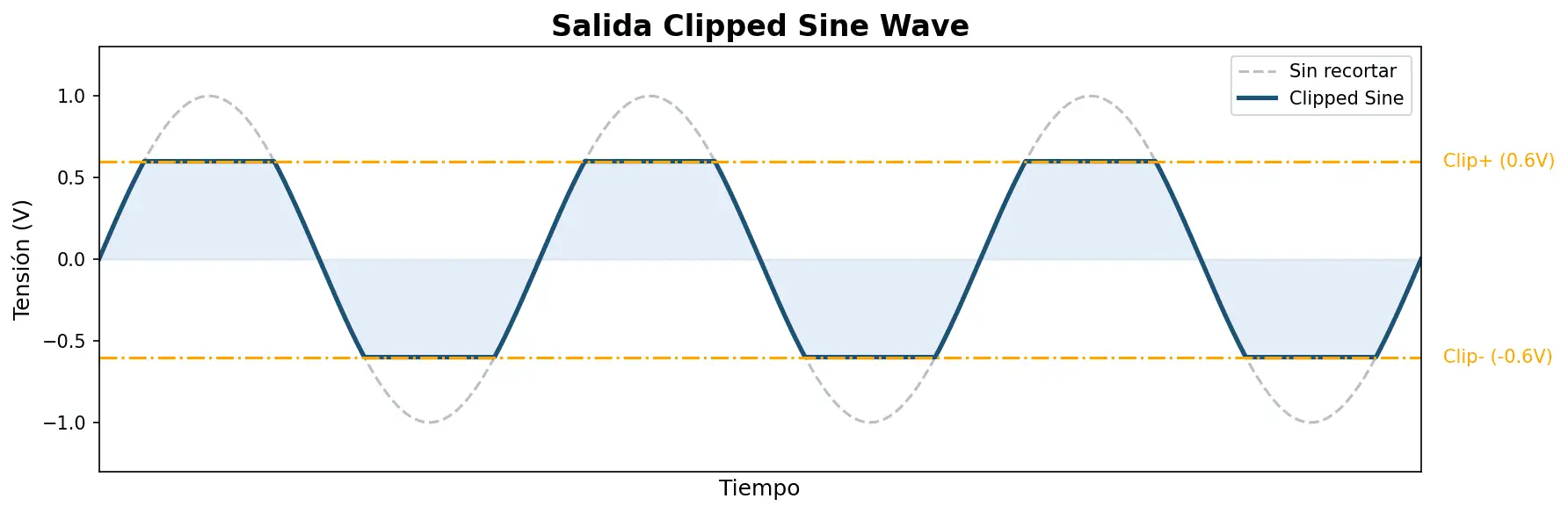 clipped sine wave